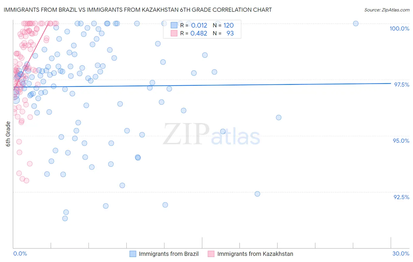 Immigrants from Brazil vs Immigrants from Kazakhstan 6th Grade