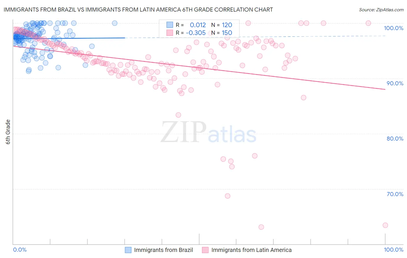 Immigrants from Brazil vs Immigrants from Latin America 6th Grade