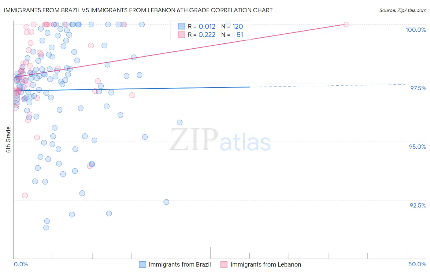 Immigrants from Brazil vs Immigrants from Lebanon 6th Grade