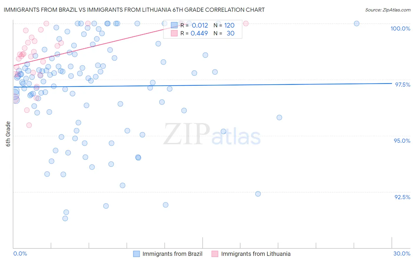 Immigrants from Brazil vs Immigrants from Lithuania 6th Grade