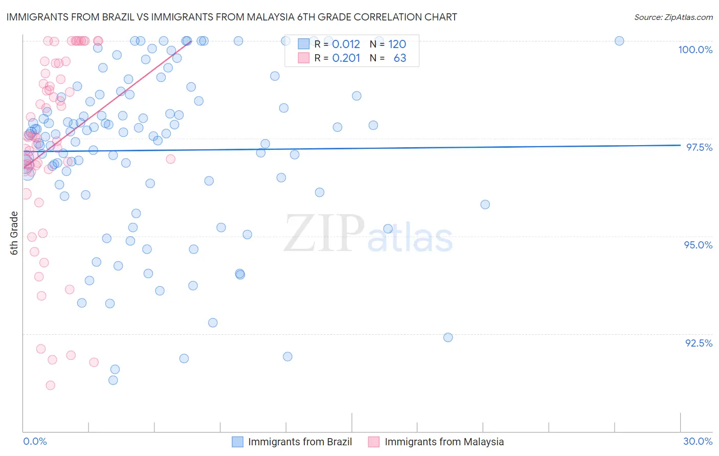 Immigrants from Brazil vs Immigrants from Malaysia 6th Grade