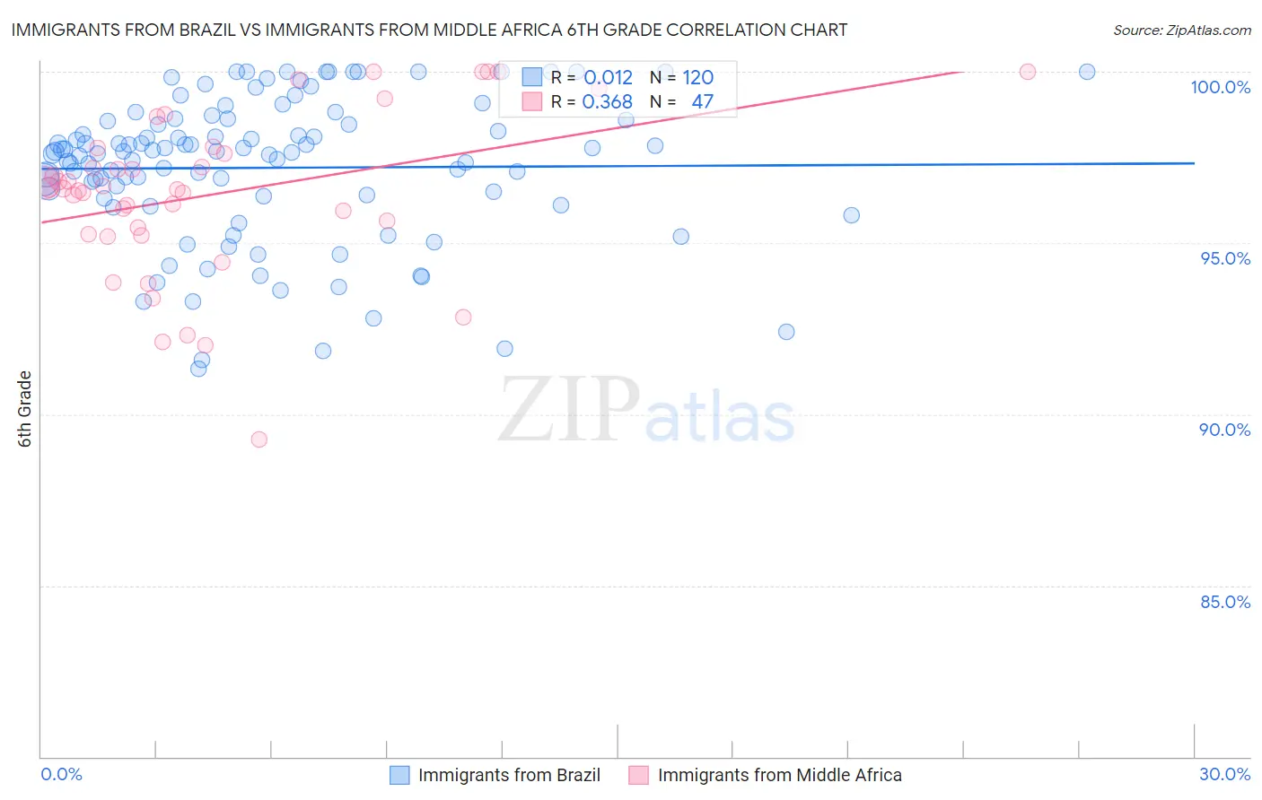 Immigrants from Brazil vs Immigrants from Middle Africa 6th Grade