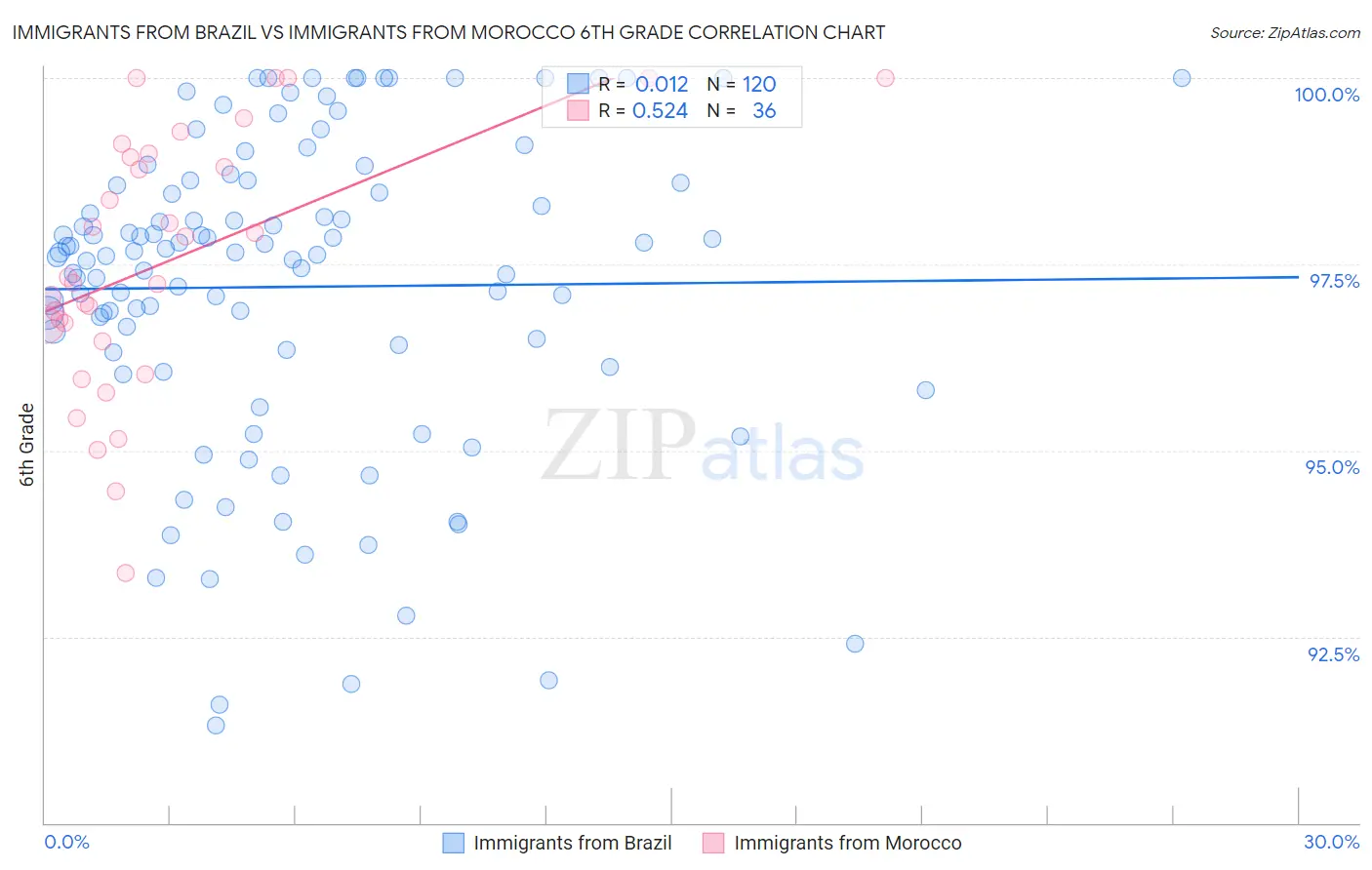 Immigrants from Brazil vs Immigrants from Morocco 6th Grade