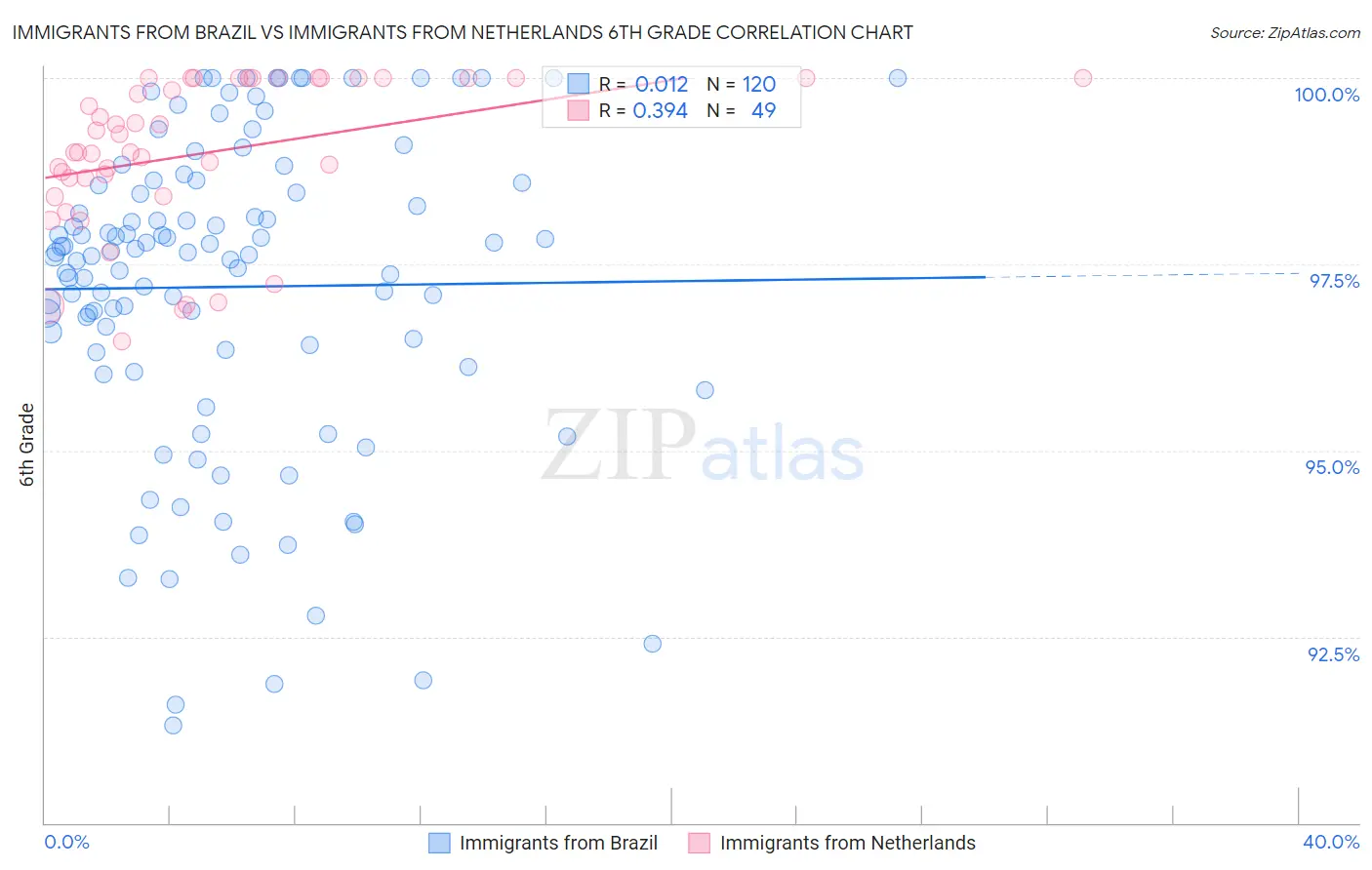Immigrants from Brazil vs Immigrants from Netherlands 6th Grade