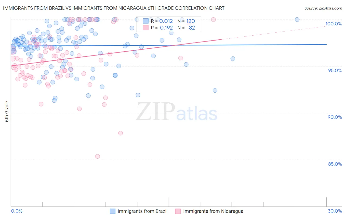 Immigrants from Brazil vs Immigrants from Nicaragua 6th Grade