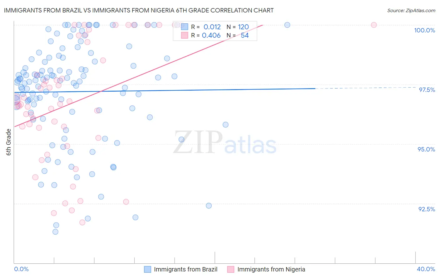 Immigrants from Brazil vs Immigrants from Nigeria 6th Grade
