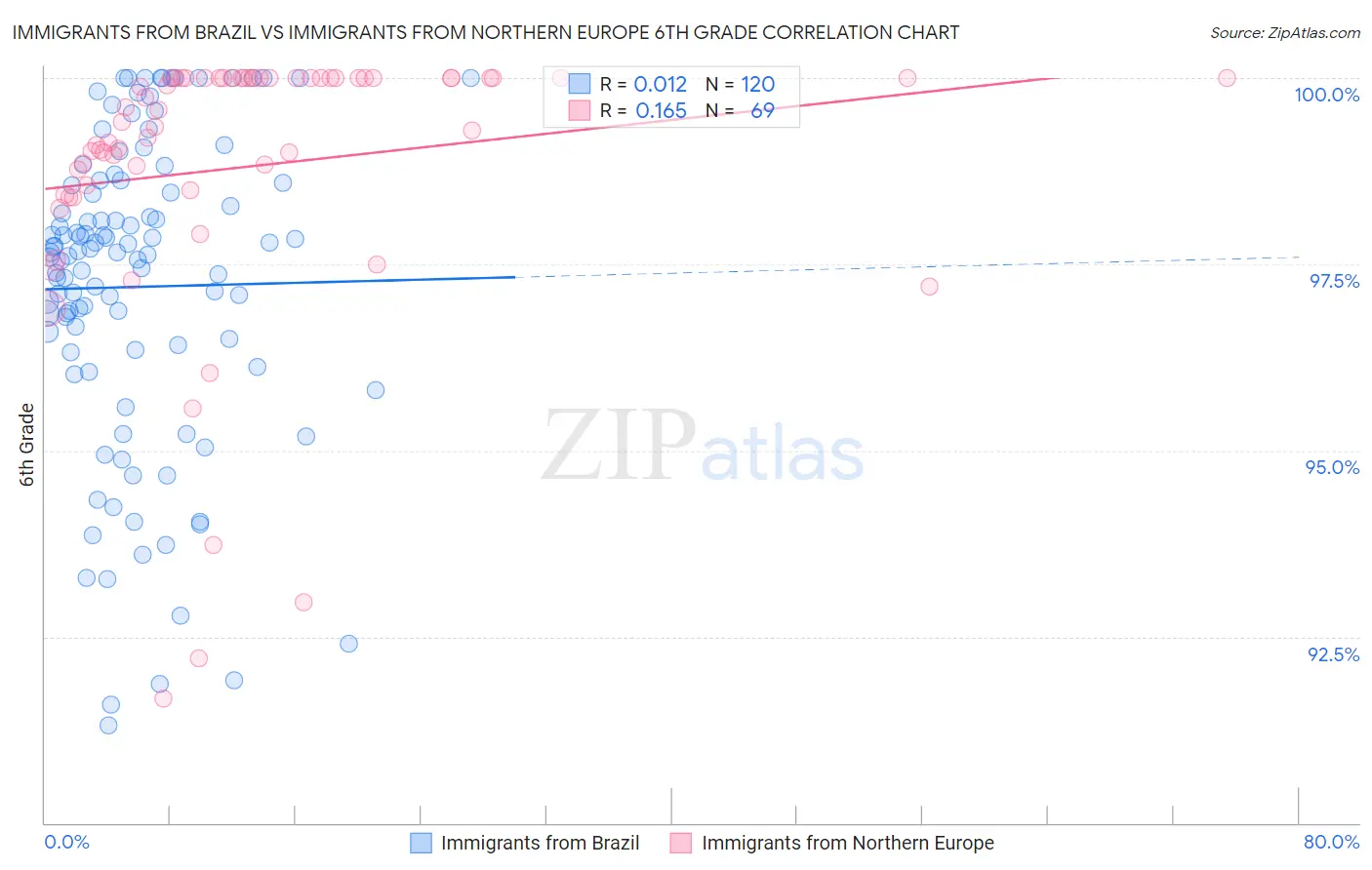 Immigrants from Brazil vs Immigrants from Northern Europe 6th Grade