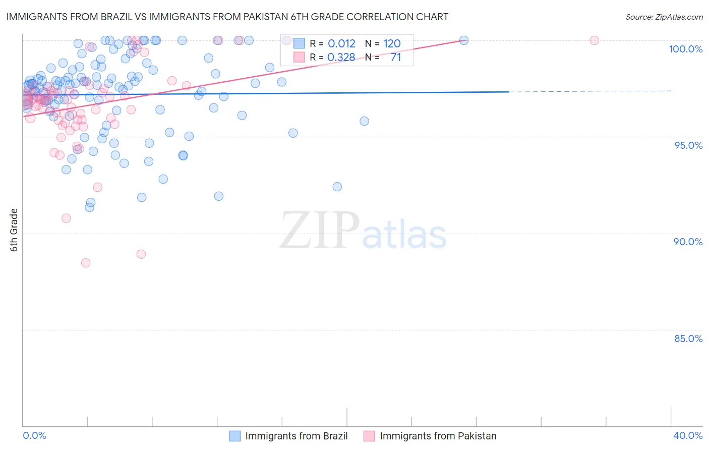 Immigrants from Brazil vs Immigrants from Pakistan 6th Grade