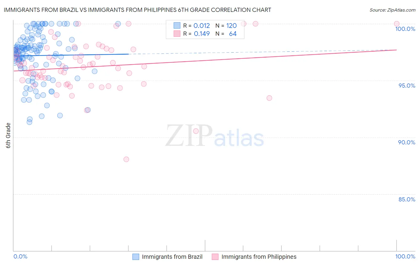 Immigrants from Brazil vs Immigrants from Philippines 6th Grade