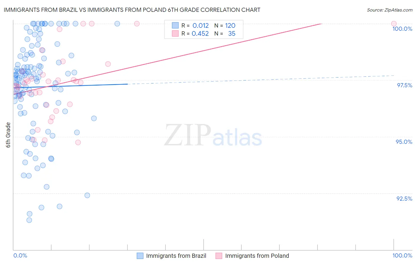 Immigrants from Brazil vs Immigrants from Poland 6th Grade