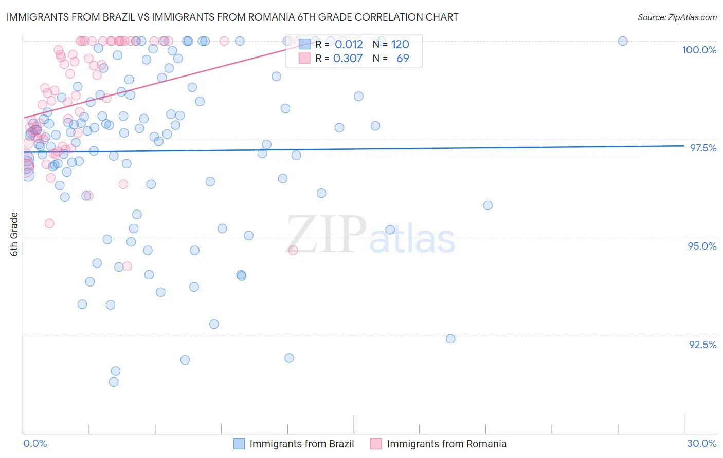 Immigrants from Brazil vs Immigrants from Romania 6th Grade