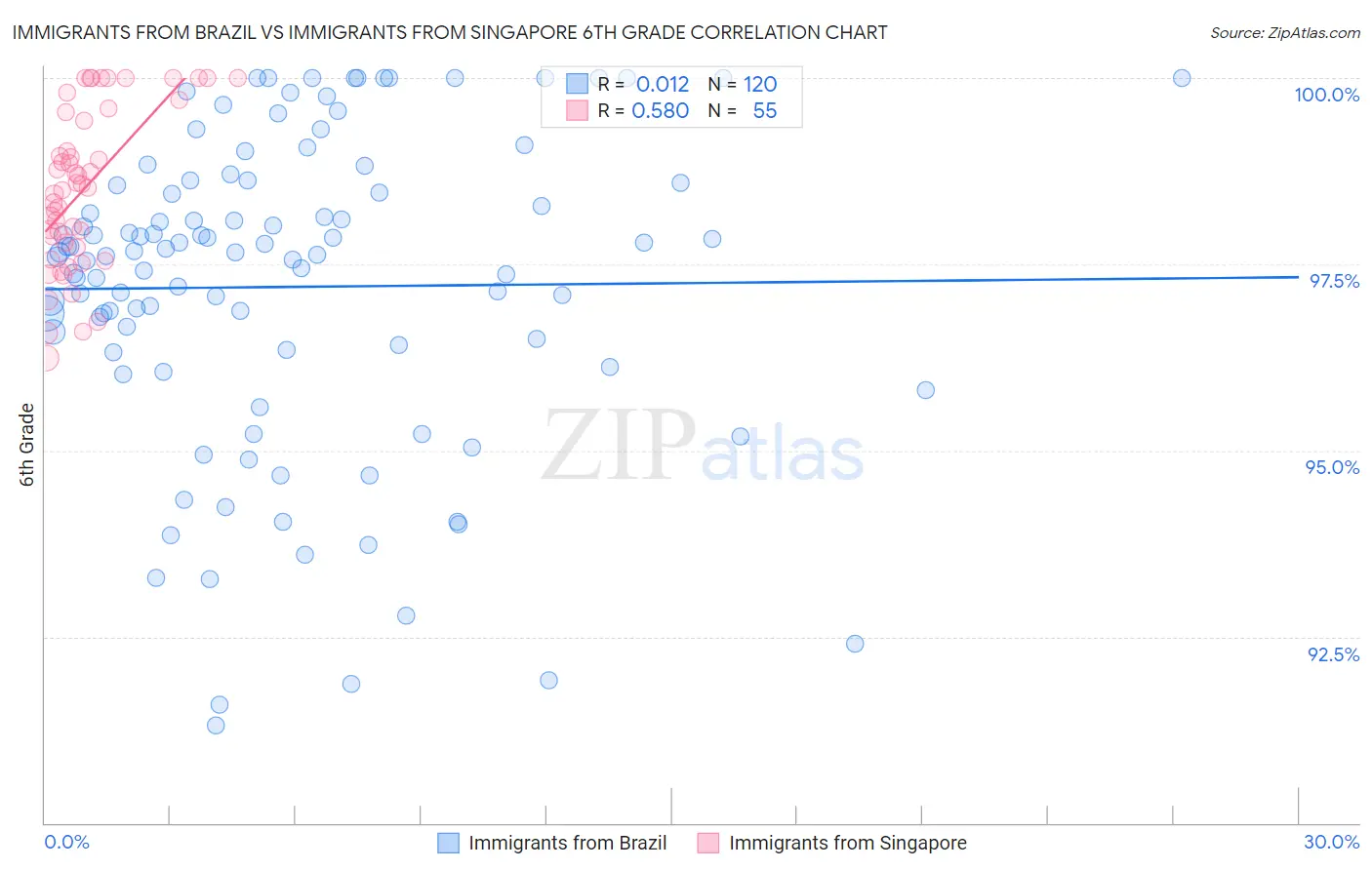 Immigrants from Brazil vs Immigrants from Singapore 6th Grade