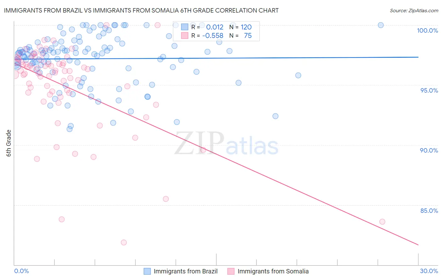 Immigrants from Brazil vs Immigrants from Somalia 6th Grade