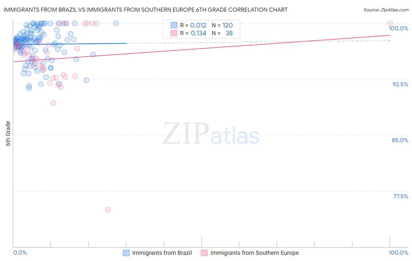 Immigrants from Brazil vs Immigrants from Southern Europe 6th Grade