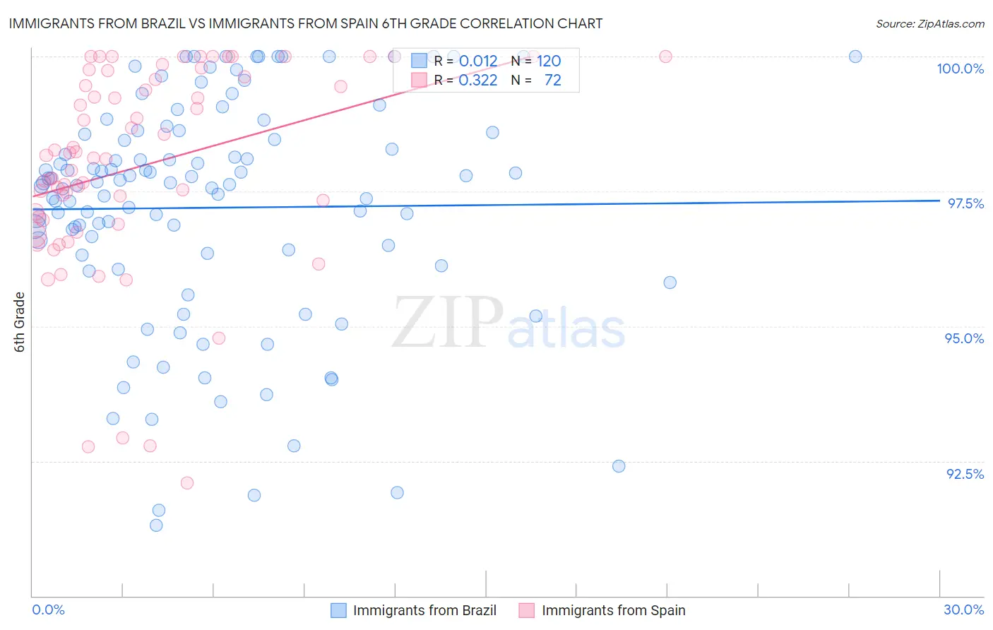 Immigrants from Brazil vs Immigrants from Spain 6th Grade
