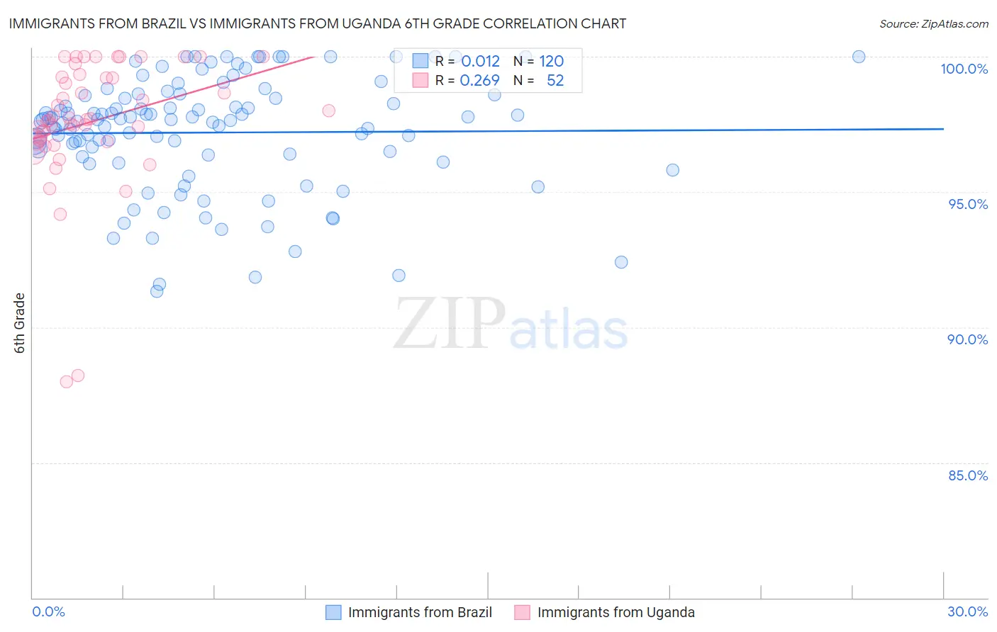 Immigrants from Brazil vs Immigrants from Uganda 6th Grade