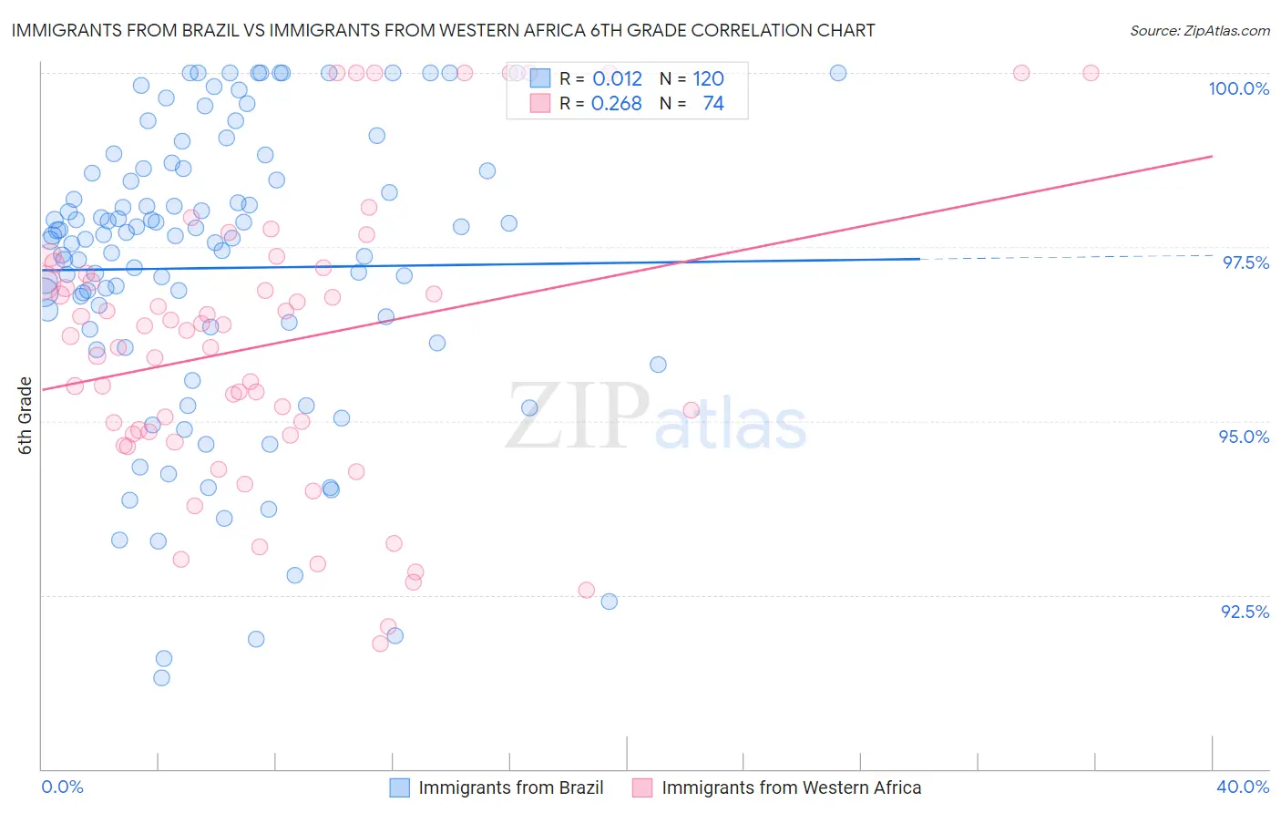 Immigrants from Brazil vs Immigrants from Western Africa 6th Grade