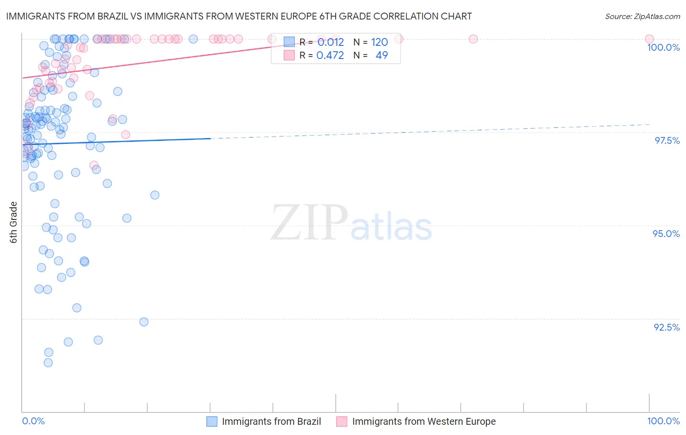 Immigrants from Brazil vs Immigrants from Western Europe 6th Grade