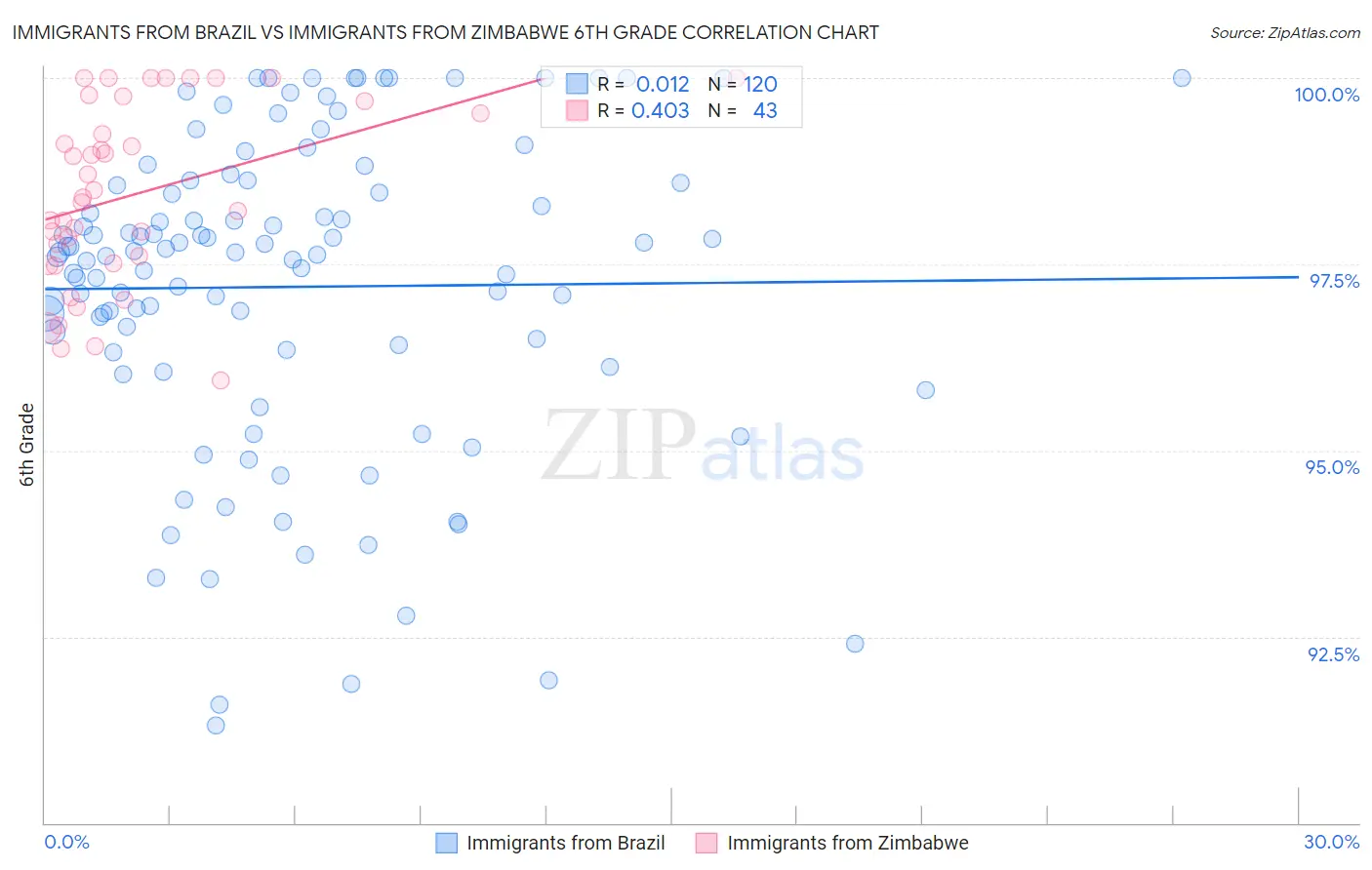 Immigrants from Brazil vs Immigrants from Zimbabwe 6th Grade