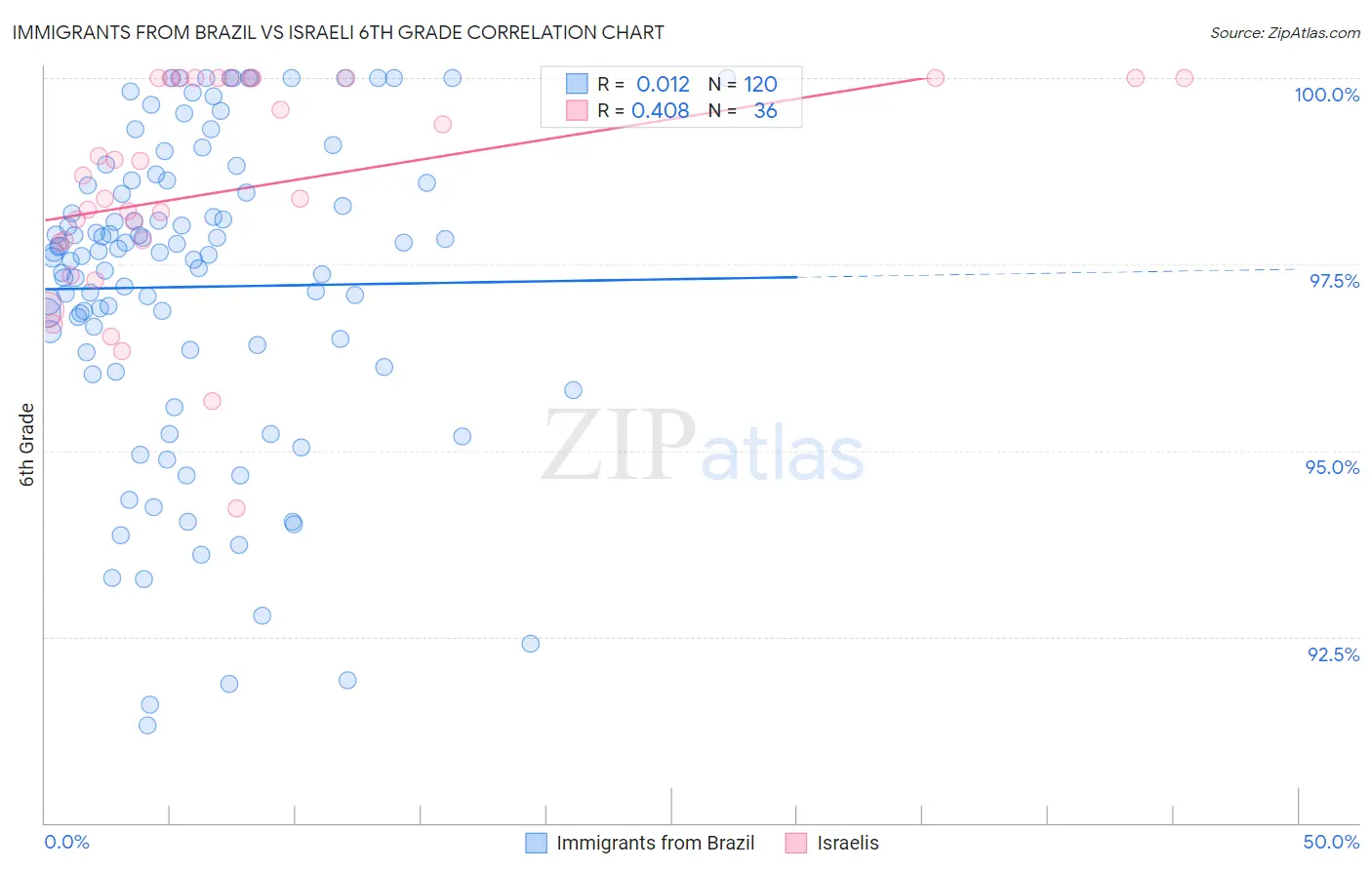 Immigrants from Brazil vs Israeli 6th Grade