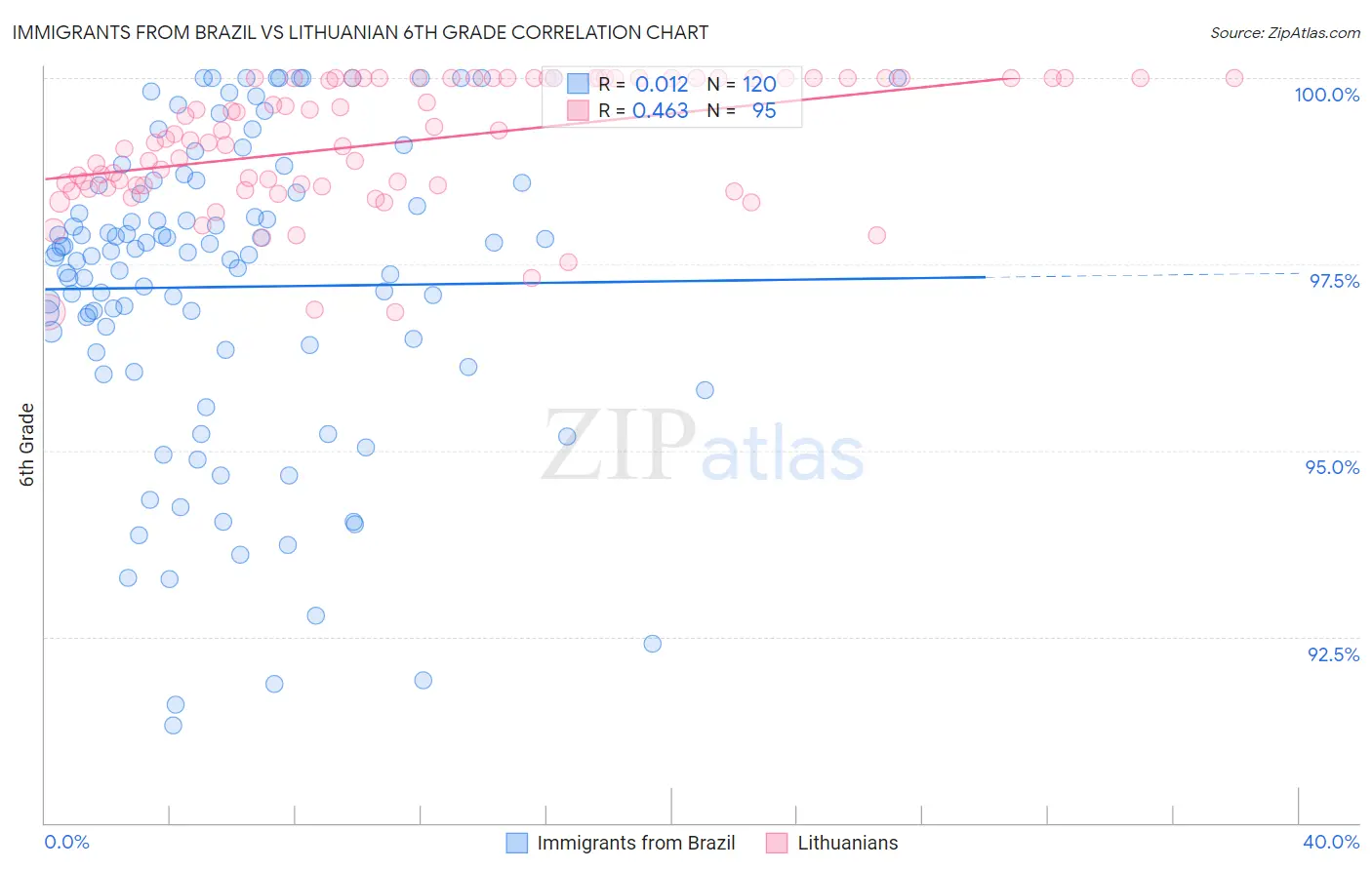 Immigrants from Brazil vs Lithuanian 6th Grade