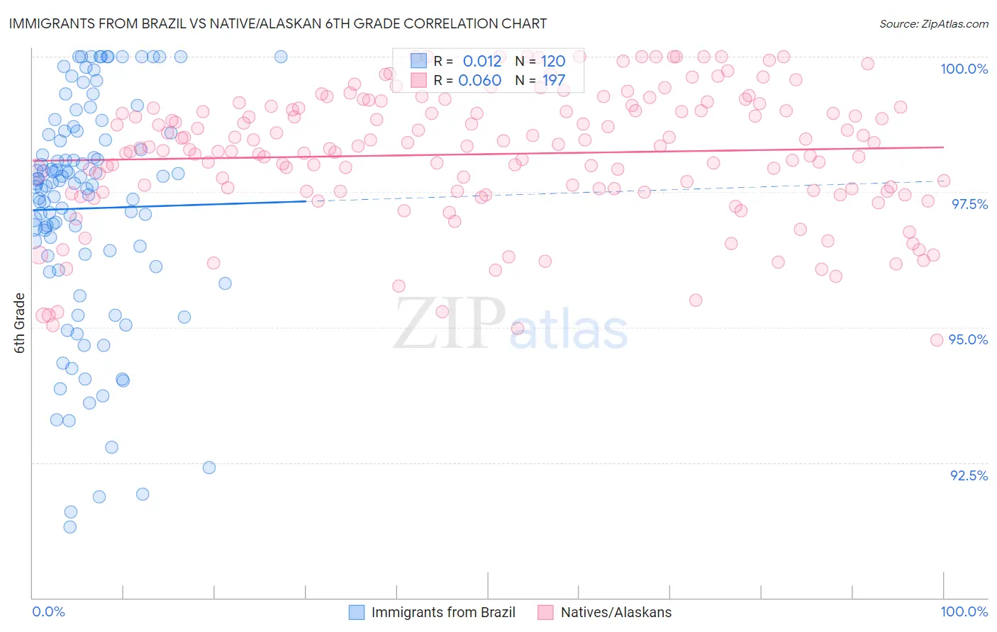 Immigrants from Brazil vs Native/Alaskan 6th Grade
