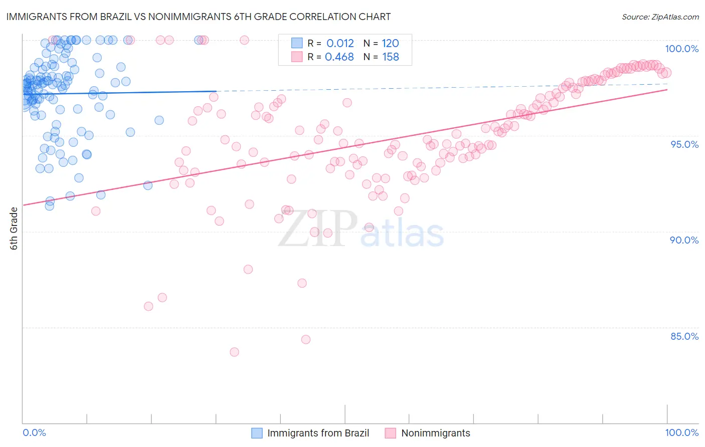 Immigrants from Brazil vs Nonimmigrants 6th Grade