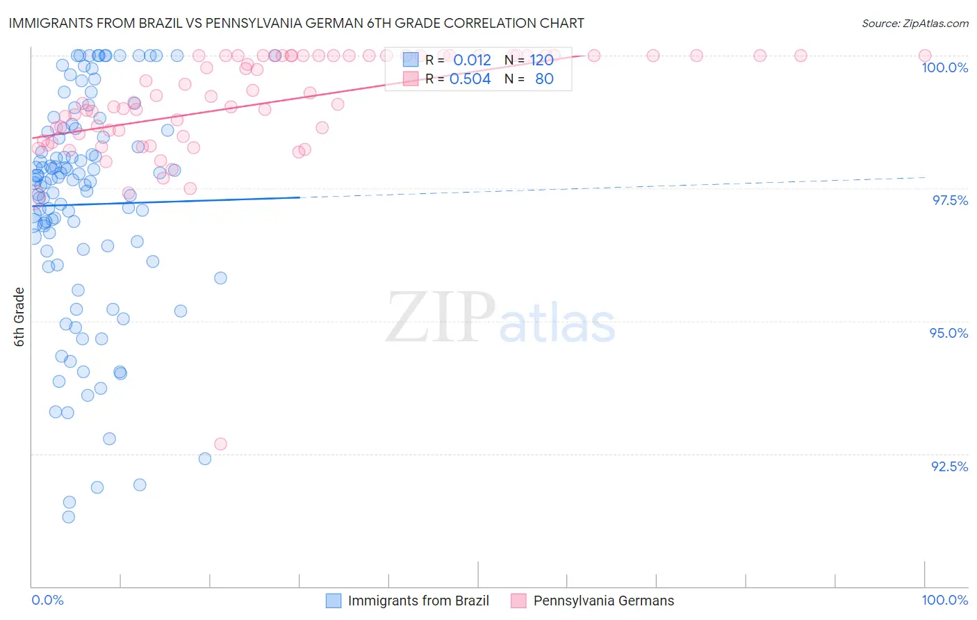 Immigrants from Brazil vs Pennsylvania German 6th Grade