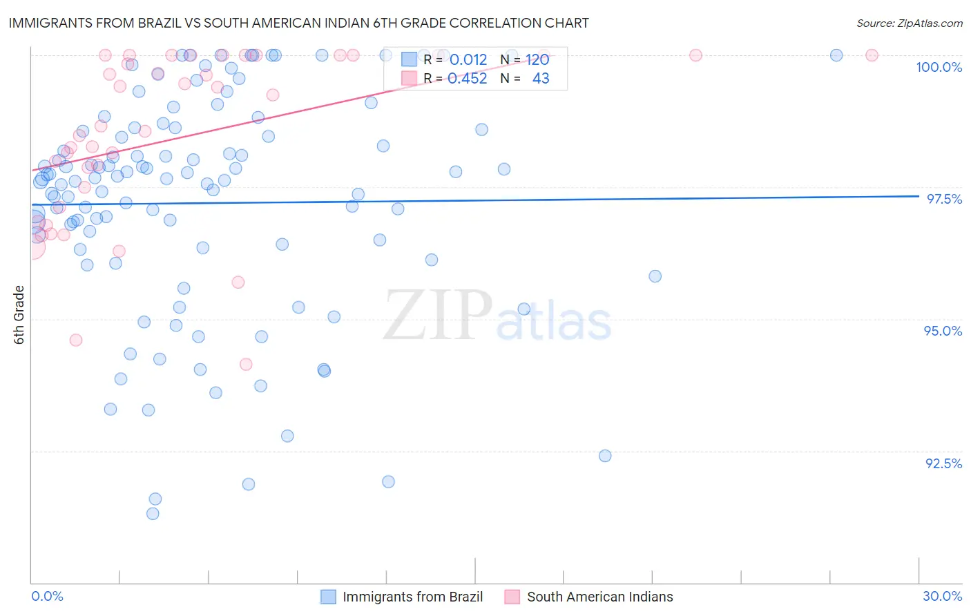 Immigrants from Brazil vs South American Indian 6th Grade