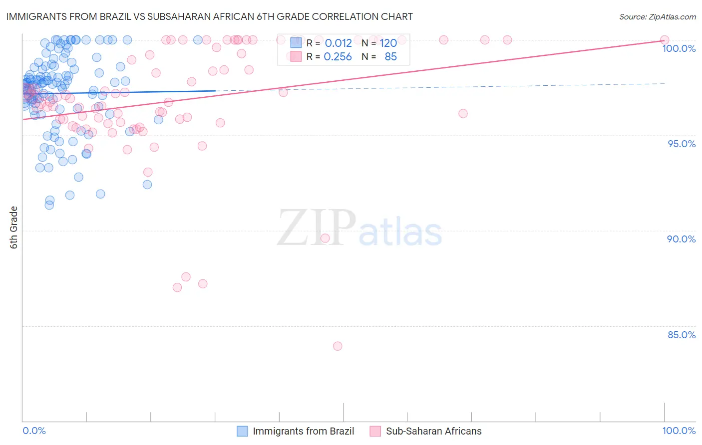 Immigrants from Brazil vs Subsaharan African 6th Grade