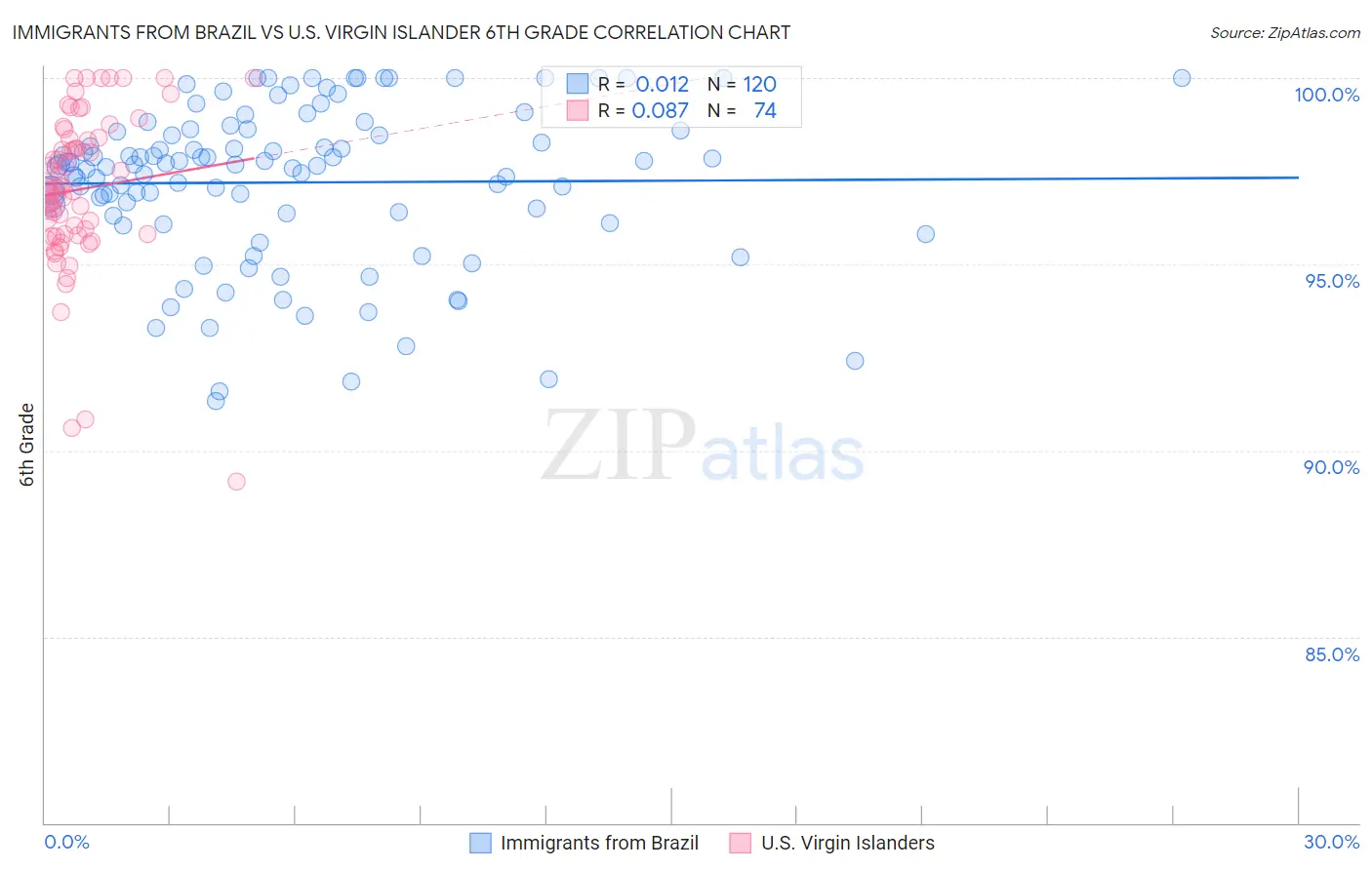 Immigrants from Brazil vs U.S. Virgin Islander 6th Grade