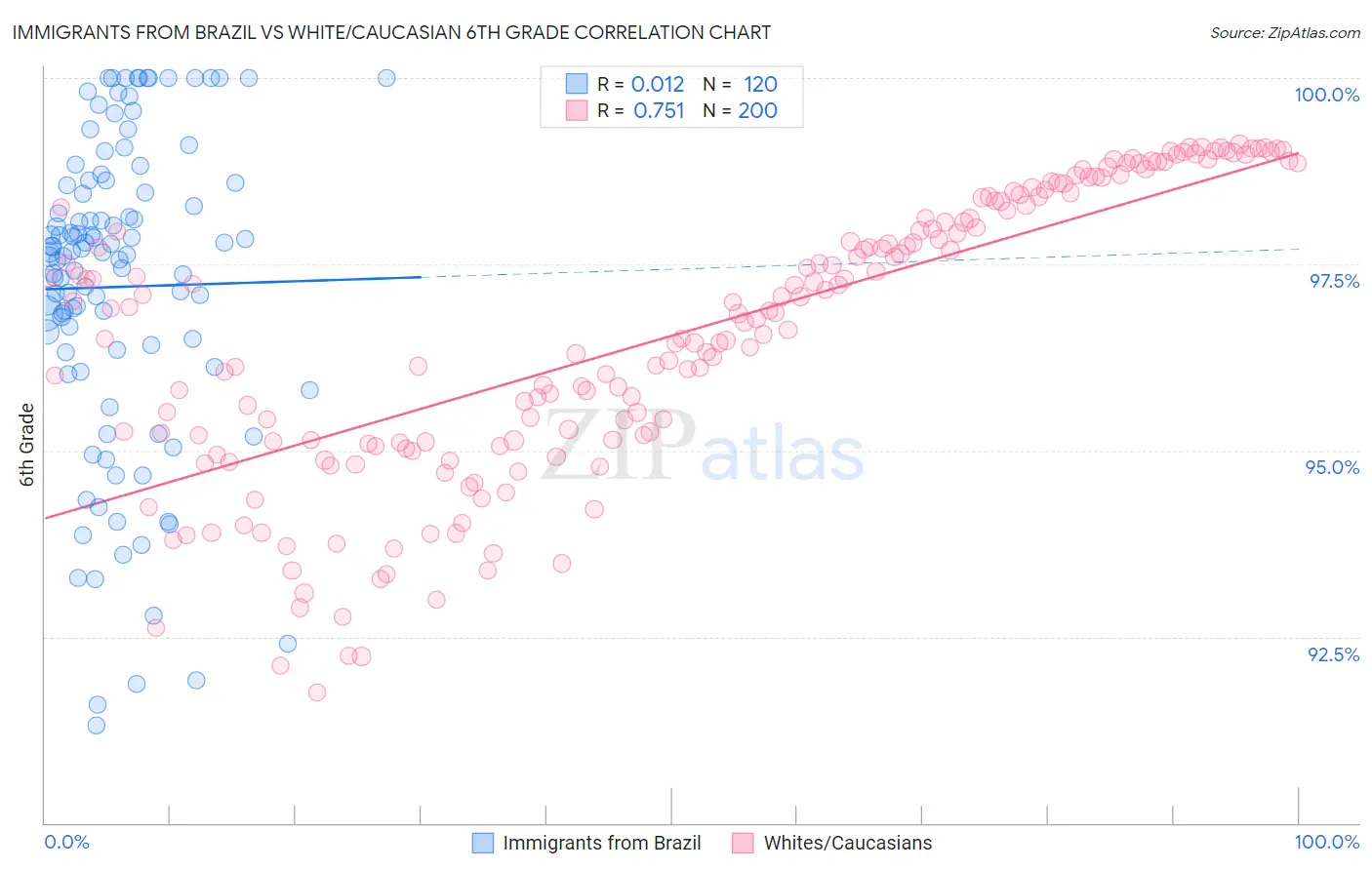 Immigrants from Brazil vs White/Caucasian 6th Grade