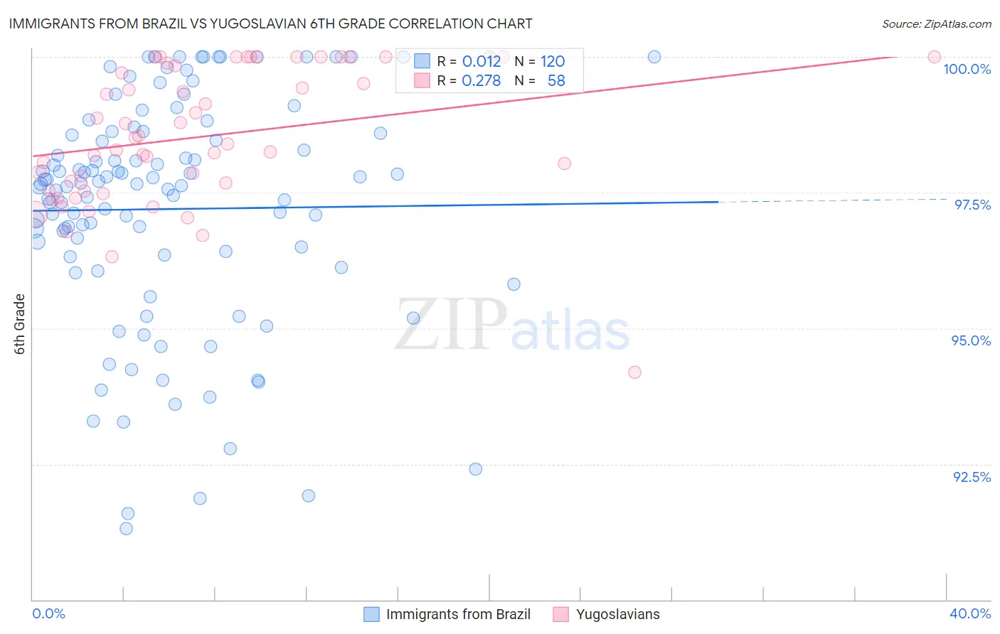 Immigrants from Brazil vs Yugoslavian 6th Grade
