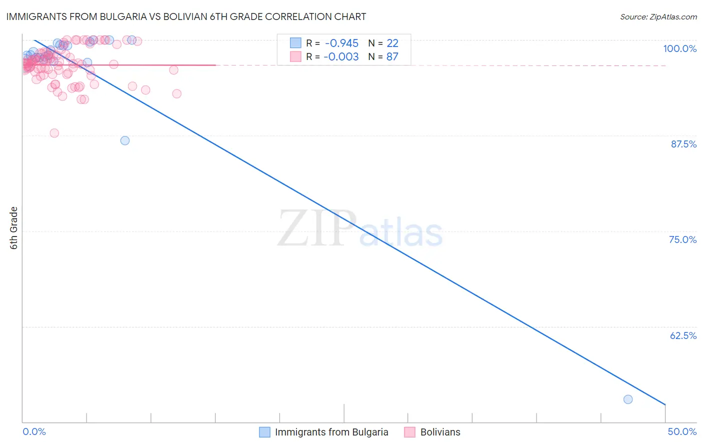 Immigrants from Bulgaria vs Bolivian 6th Grade