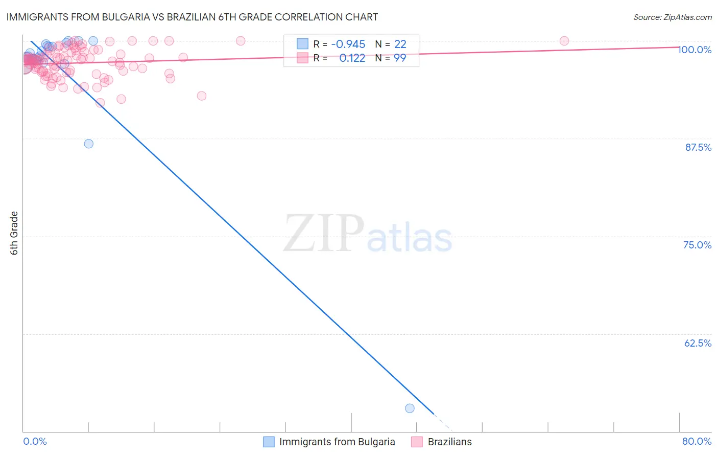 Immigrants from Bulgaria vs Brazilian 6th Grade