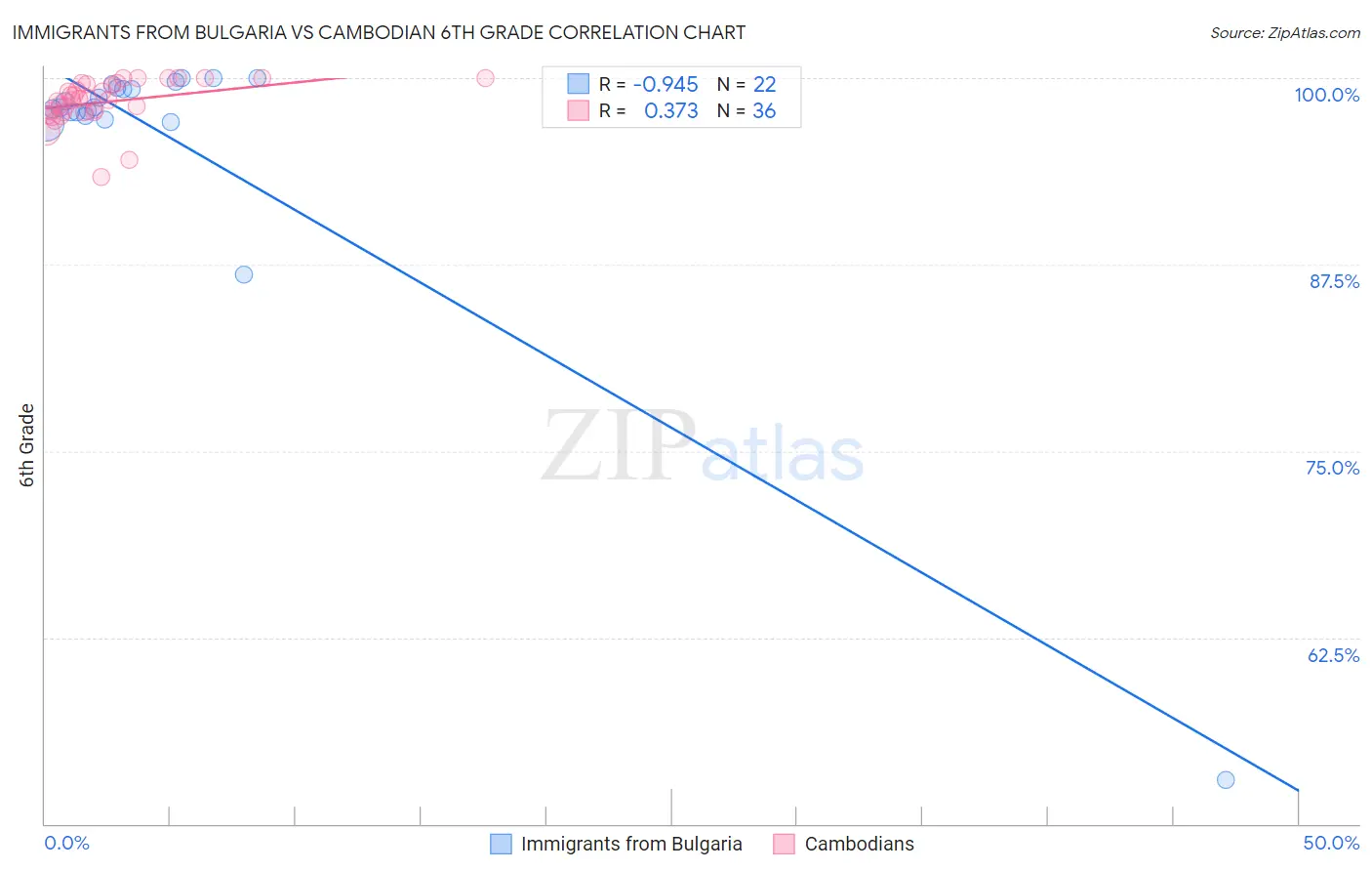 Immigrants from Bulgaria vs Cambodian 6th Grade