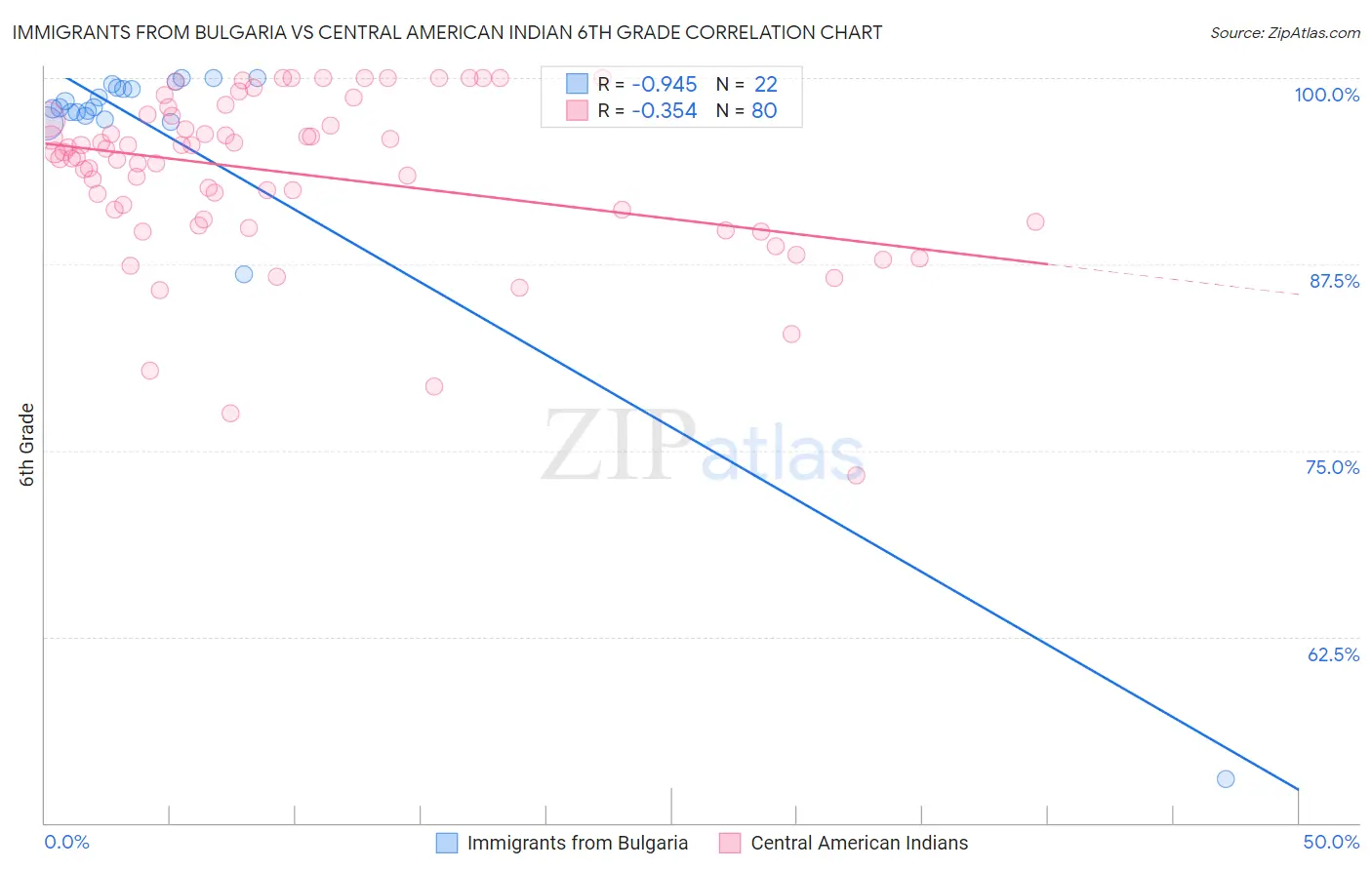 Immigrants from Bulgaria vs Central American Indian 6th Grade