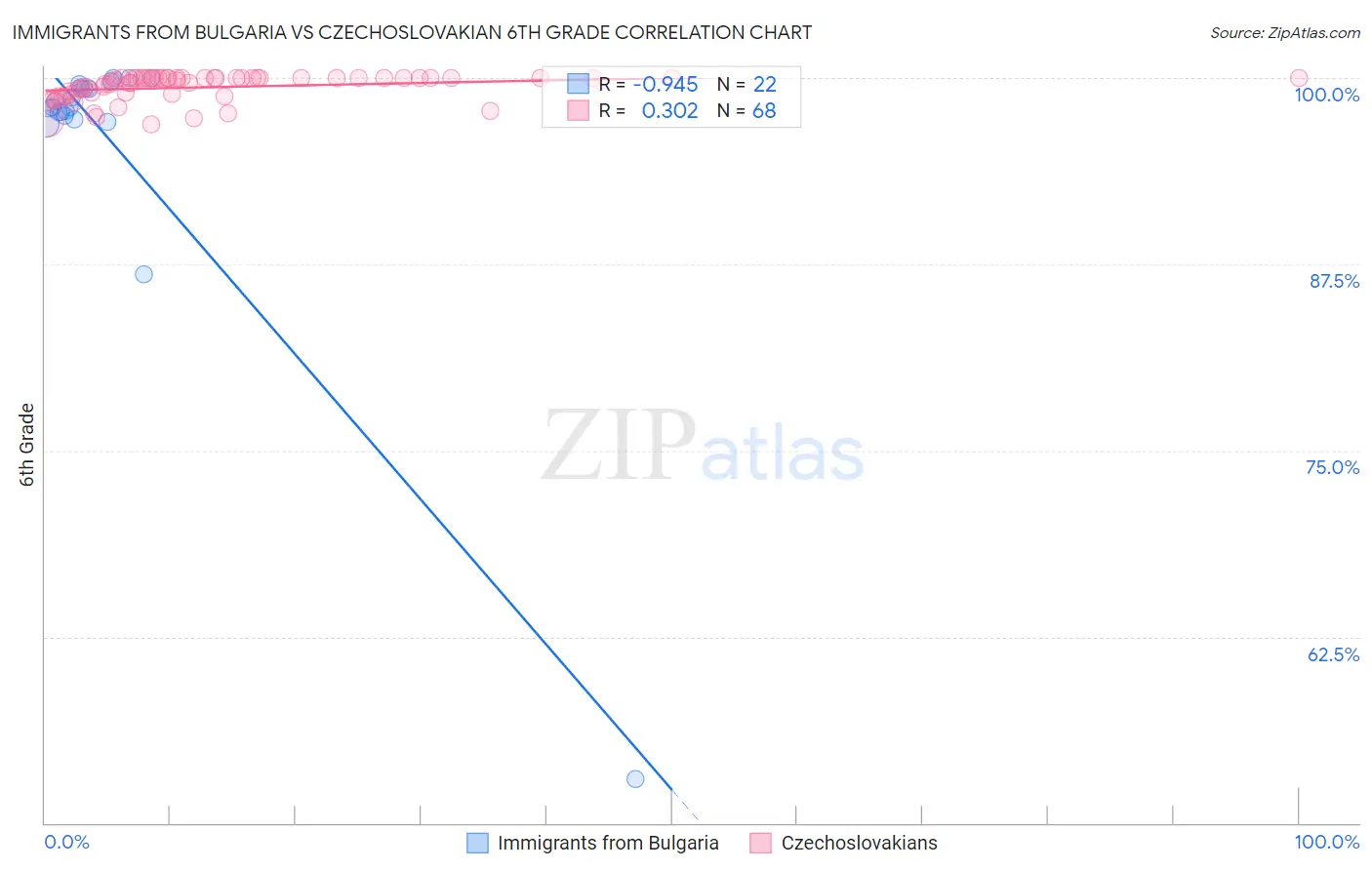 Immigrants from Bulgaria vs Czechoslovakian 6th Grade