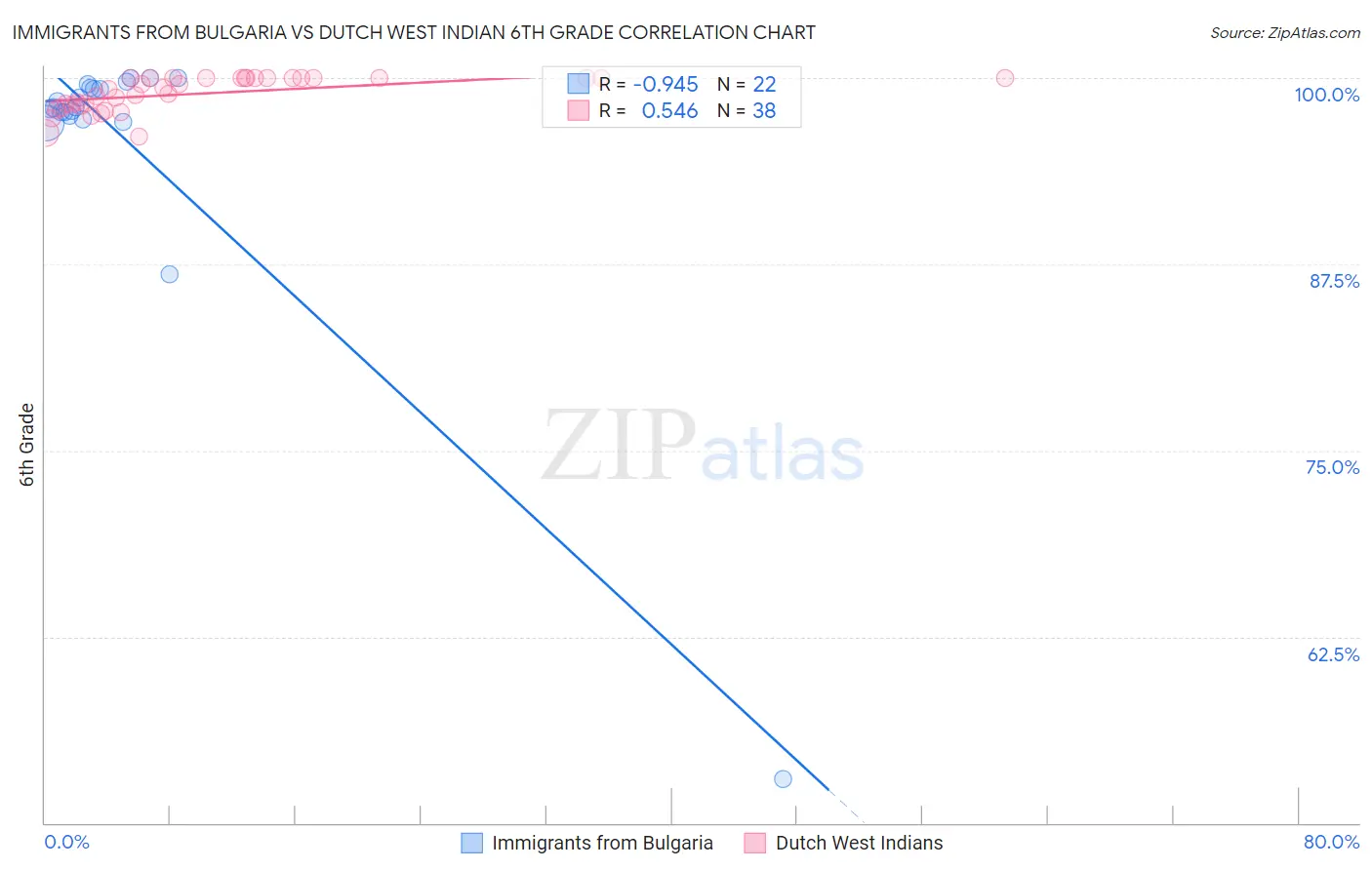 Immigrants from Bulgaria vs Dutch West Indian 6th Grade