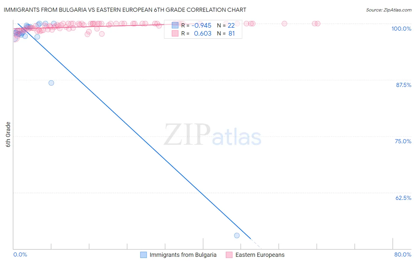 Immigrants from Bulgaria vs Eastern European 6th Grade