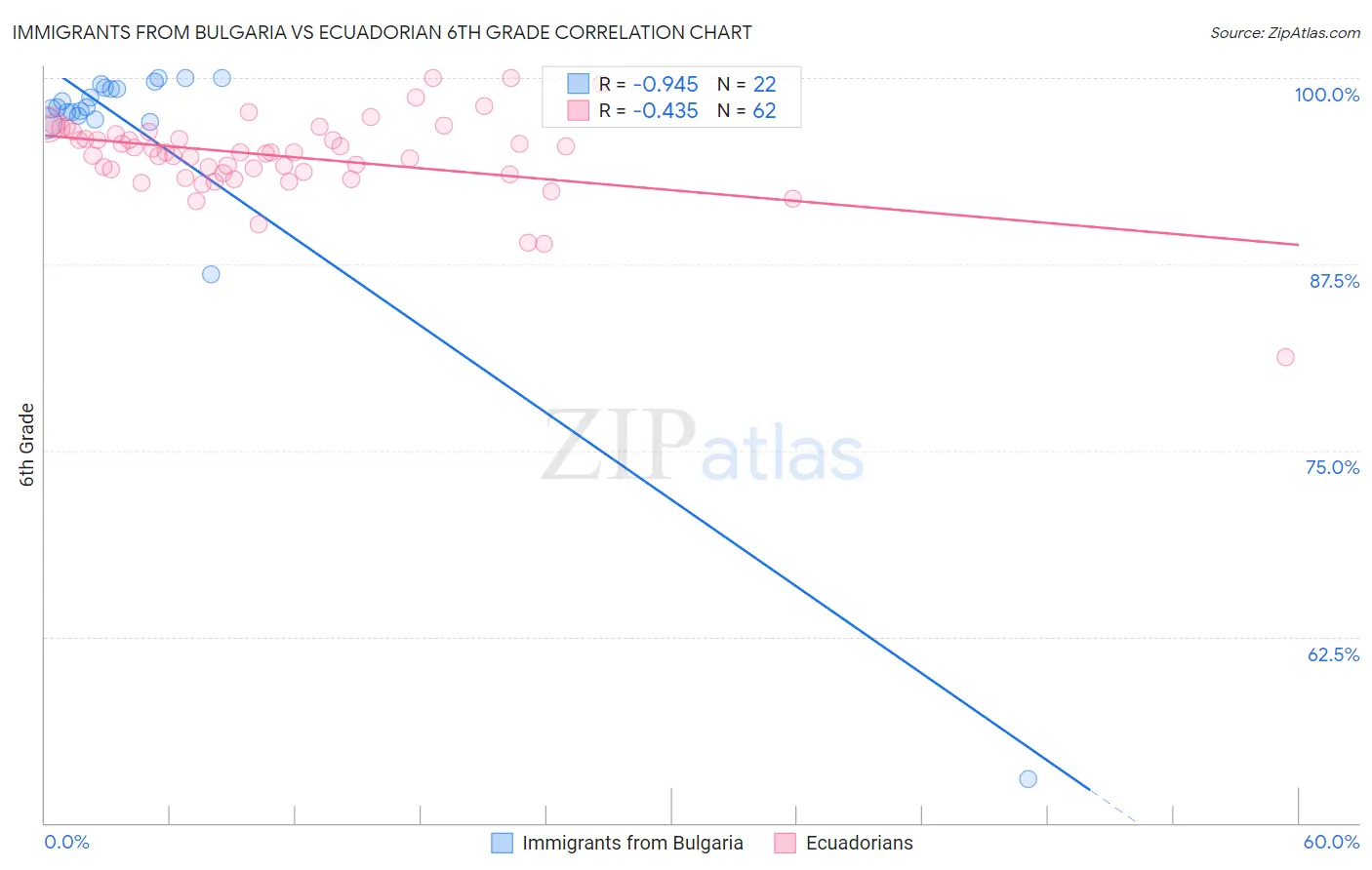 Immigrants from Bulgaria vs Ecuadorian 6th Grade