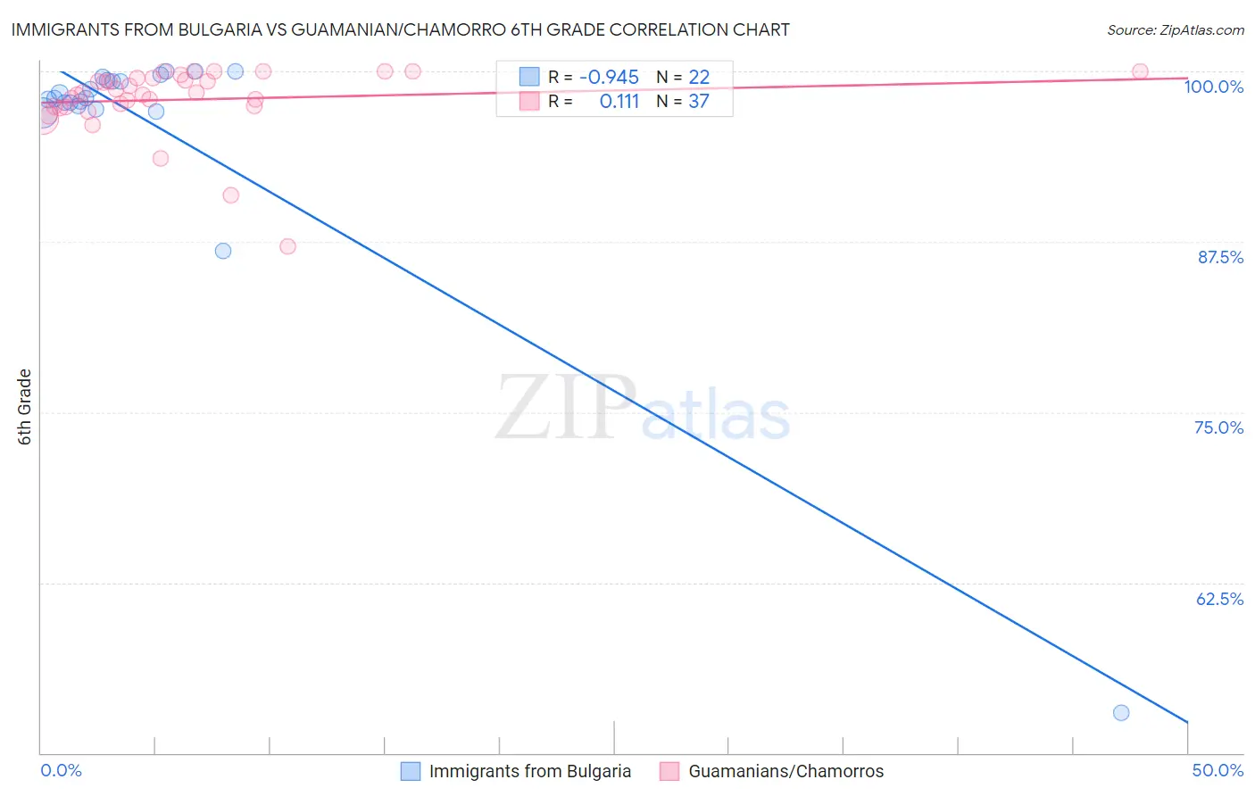 Immigrants from Bulgaria vs Guamanian/Chamorro 6th Grade