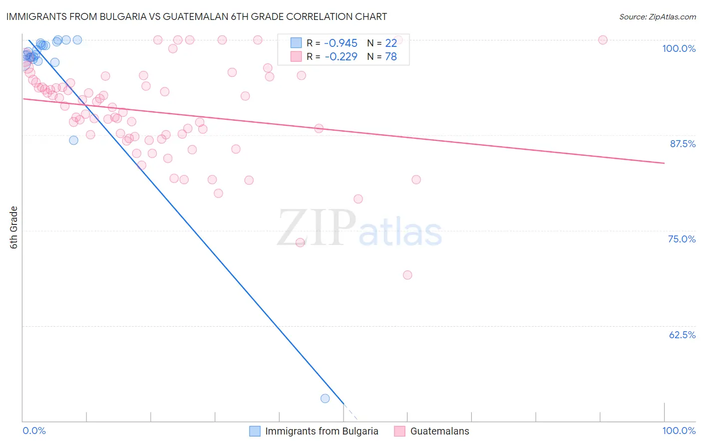 Immigrants from Bulgaria vs Guatemalan 6th Grade