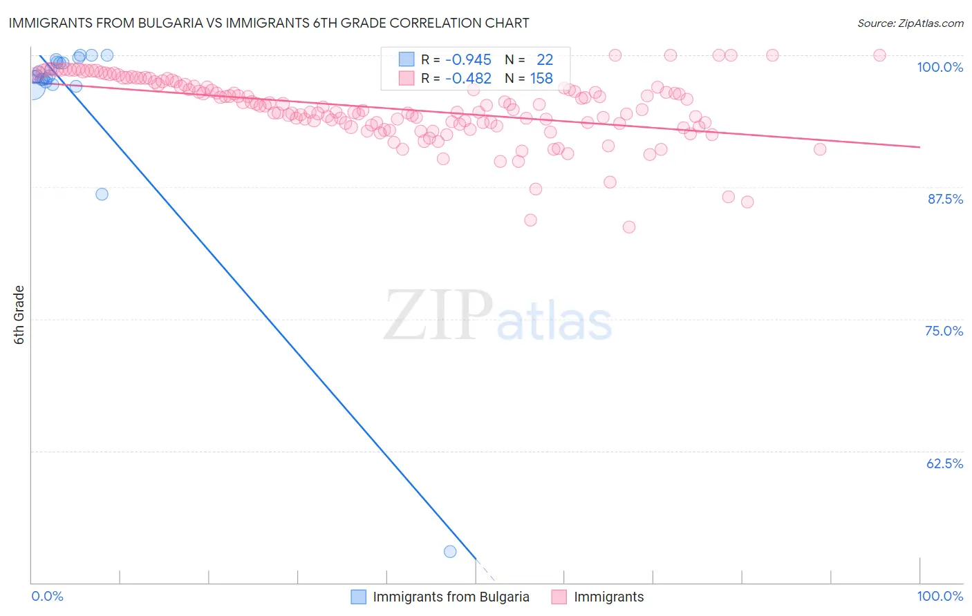 Immigrants from Bulgaria vs Immigrants 6th Grade