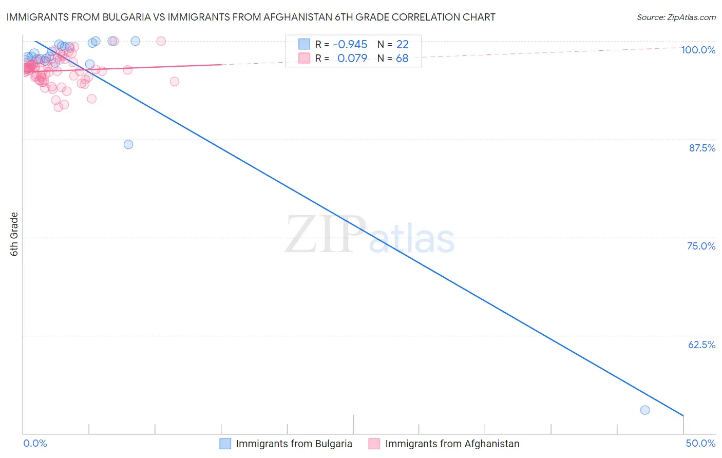 Immigrants from Bulgaria vs Immigrants from Afghanistan 6th Grade