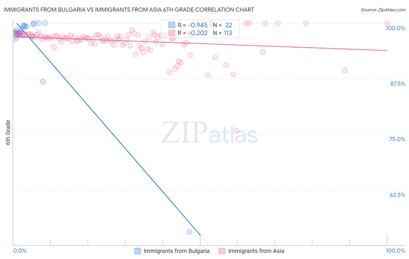Immigrants from Bulgaria vs Immigrants from Asia 6th Grade