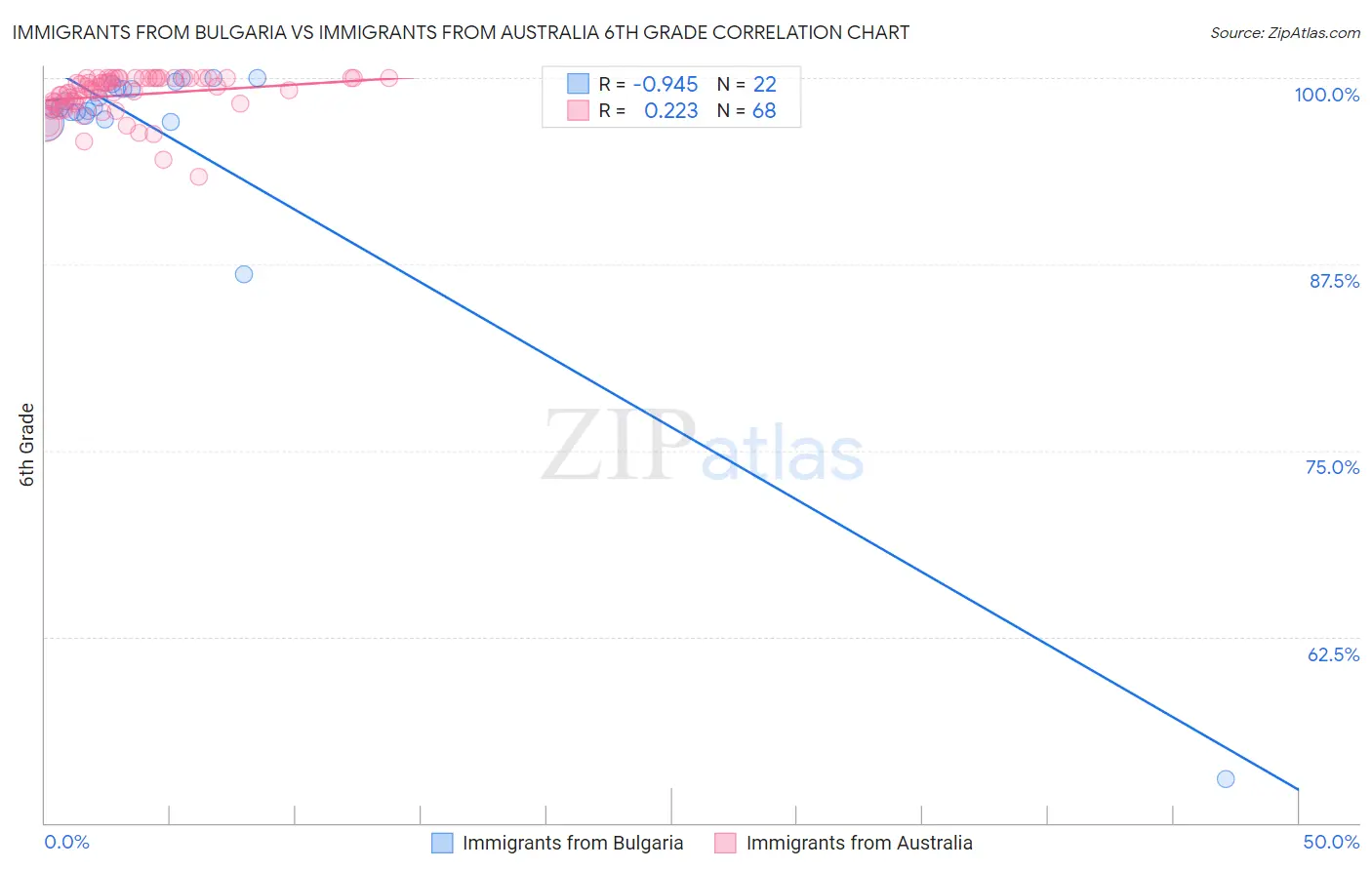 Immigrants from Bulgaria vs Immigrants from Australia 6th Grade