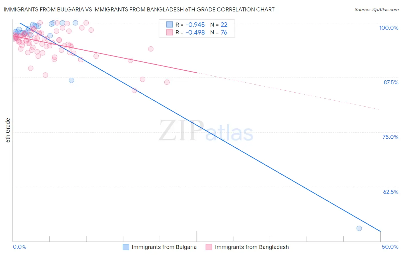 Immigrants from Bulgaria vs Immigrants from Bangladesh 6th Grade