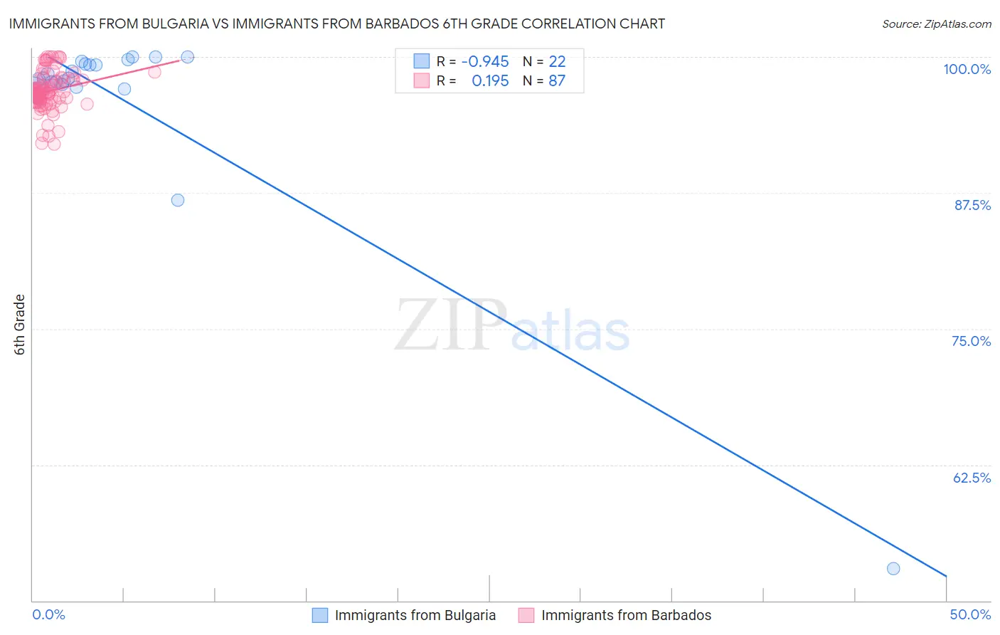 Immigrants from Bulgaria vs Immigrants from Barbados 6th Grade