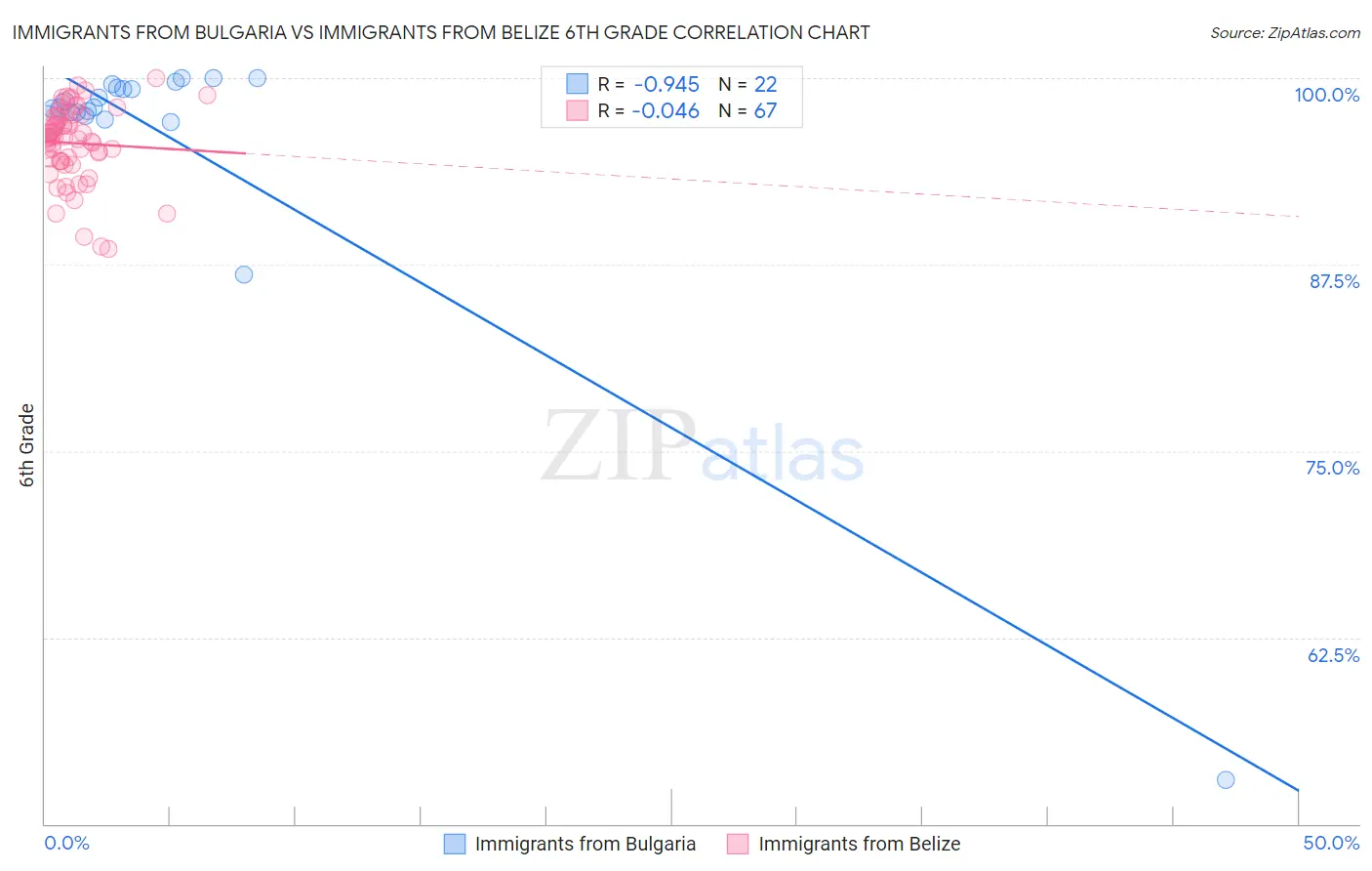 Immigrants from Bulgaria vs Immigrants from Belize 6th Grade